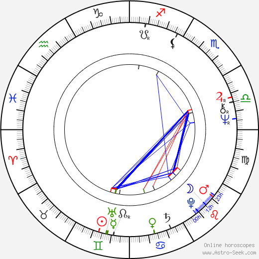 Ladislav Jirků birth chart, Ladislav Jirků astro natal horoscope, astrology