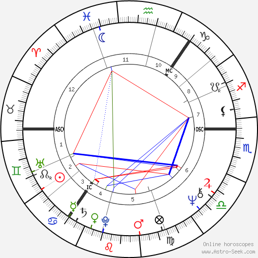 Malcolm Leslie Rifkind birth chart, Malcolm Leslie Rifkind astro natal horoscope, astrology