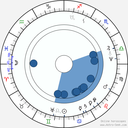 Milena Svobodová horoscope, astrology, sign, zodiac, date of birth, instagram