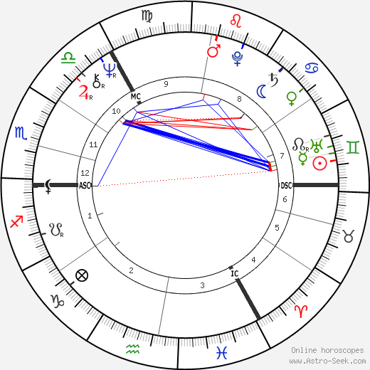 Peter Sutcliffe birth chart, Peter Sutcliffe astro natal horoscope, astrology