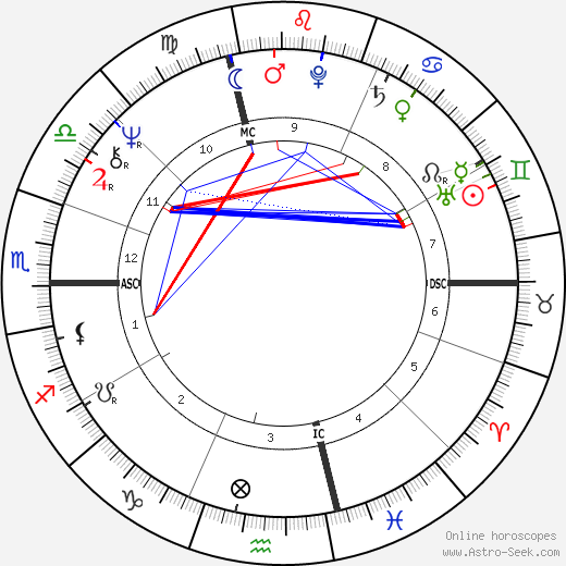 Stefania Sandrelli birth chart, Stefania Sandrelli astro natal horoscope, astrology