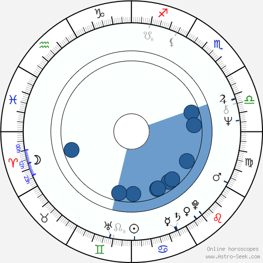 Ted Shackelford wikipedia, horoscope, astrology, instagram