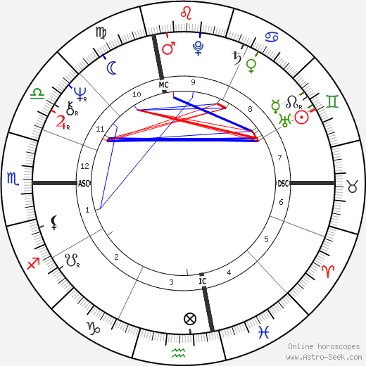 Tony Levin birth chart, Tony Levin astro natal horoscope, astrology