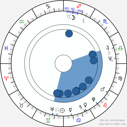 Violeta Gindeva horoscope, astrology, sign, zodiac, date of birth, instagram