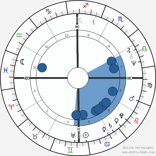 Xanana Gusmao wikipedia, horoscope, astrology, instagram