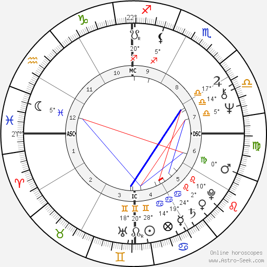 Xanana Gusmao birth chart, biography, wikipedia 2023, 2024