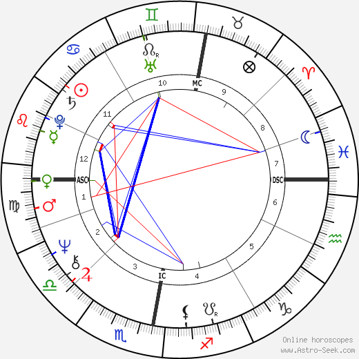 Alan Gorrie birth chart, Alan Gorrie astro natal horoscope, astrology