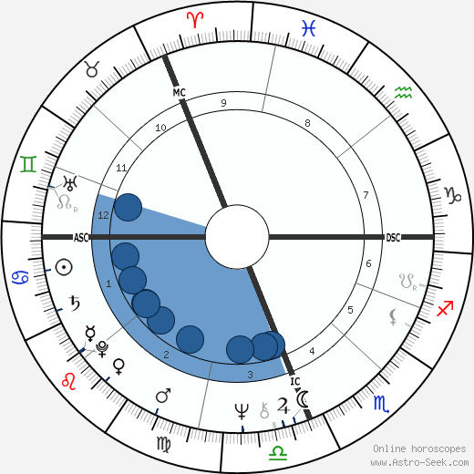 Anne Elliott Oroscopo, astrologia, Segno, zodiac, Data di nascita, instagram