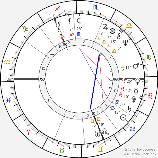 Bon Scott birth chart, biography, wikipedia 2023, 2024