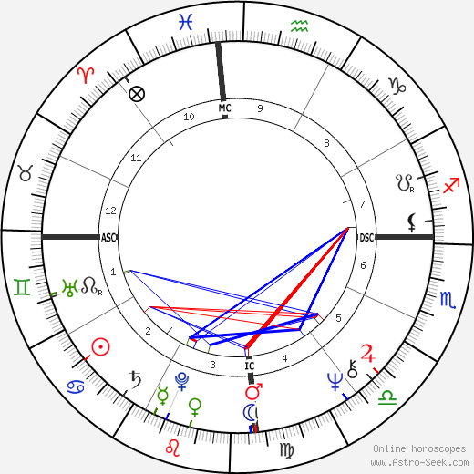 Carlos A. Riccelli birth chart, Carlos A. Riccelli astro natal horoscope, astrology