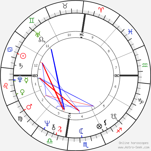 Cynthia Gregory birth chart, Cynthia Gregory astro natal horoscope, astrology