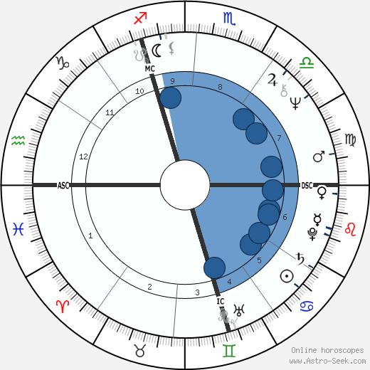 Daniel Kunth horoscope, astrology, sign, zodiac, date of birth, instagram