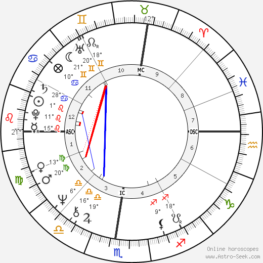 Demetra George birth chart, biography, wikipedia 2024, 2025