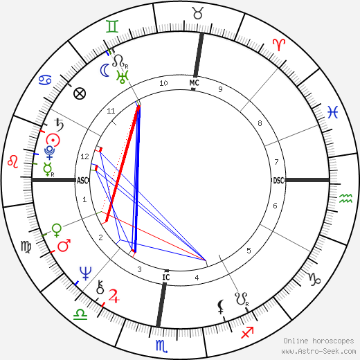 Demetra George birth chart, Demetra George astro natal horoscope, astrology