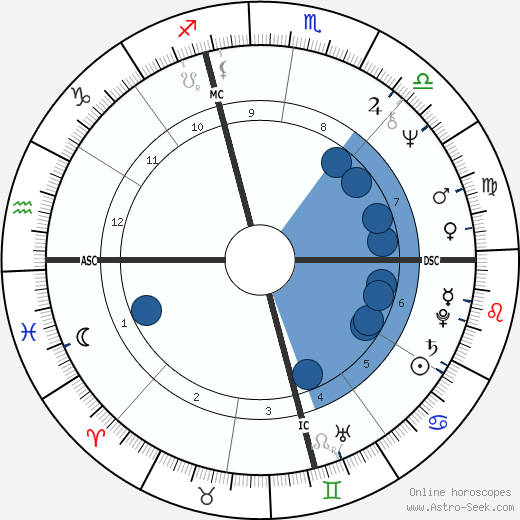 Dianne McIntyre wikipedia, horoscope, astrology, instagram