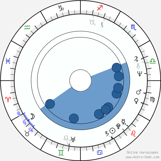Erwin Keusch horoscope, astrology, sign, zodiac, date of birth, instagram