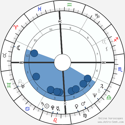 Fernando de Morais wikipedia, horoscope, astrology, instagram