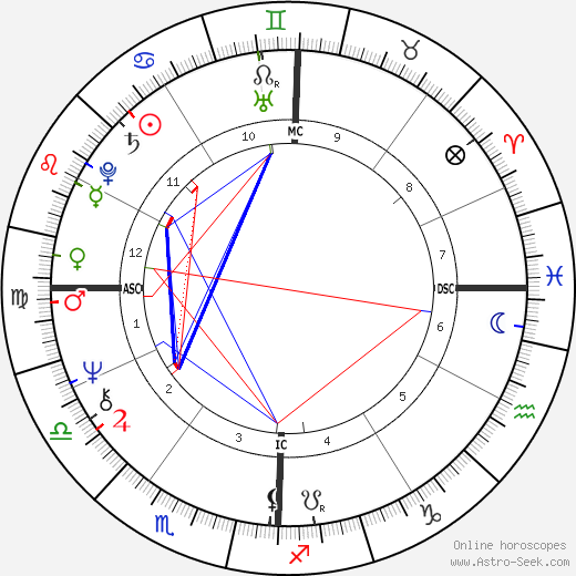 0800 Horoscope Com Birth Chart