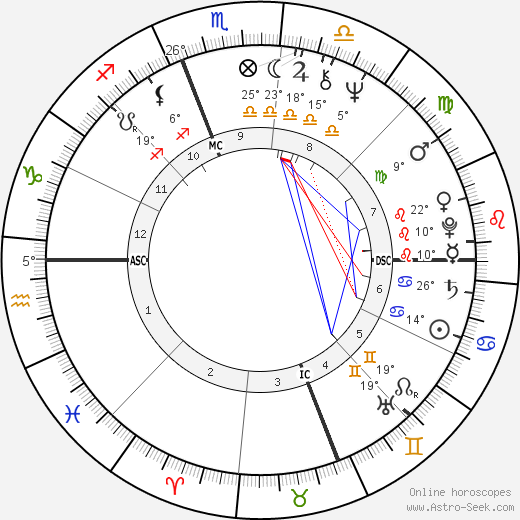 Jamie Wyeth birth chart, biography, wikipedia 2024, 2025