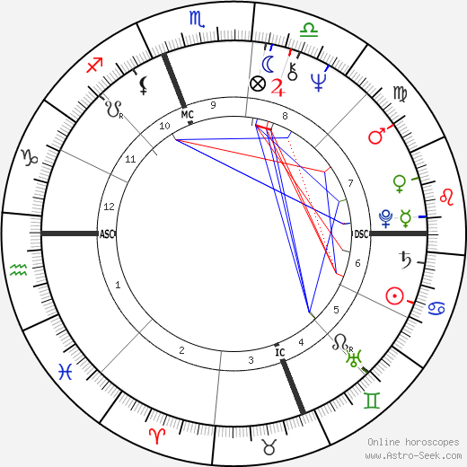 Jamie Wyeth birth chart, Jamie Wyeth astro natal horoscope, astrology