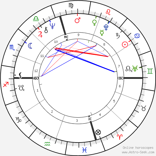 Joe Spano birth chart, Joe Spano astro natal horoscope, astrology