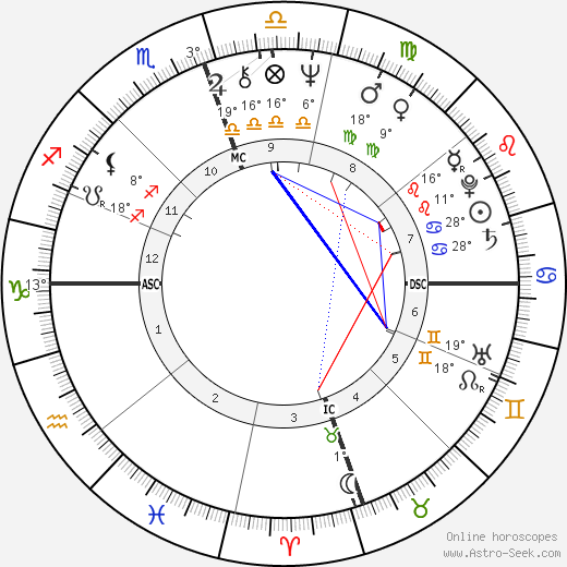 Kenneth Starr birth chart, biography, wikipedia 2024, 2025