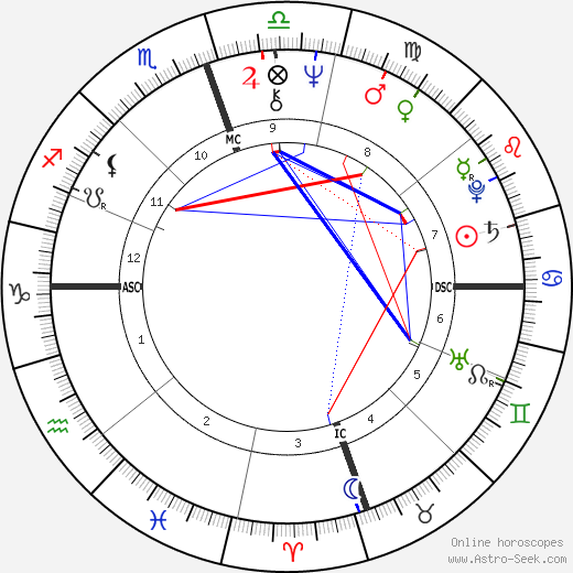 Kenneth Starr birth chart, Kenneth Starr astro natal horoscope, astrology