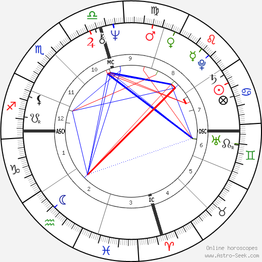 Linda Ronstadt birth chart, Linda Ronstadt astro natal horoscope, astrology