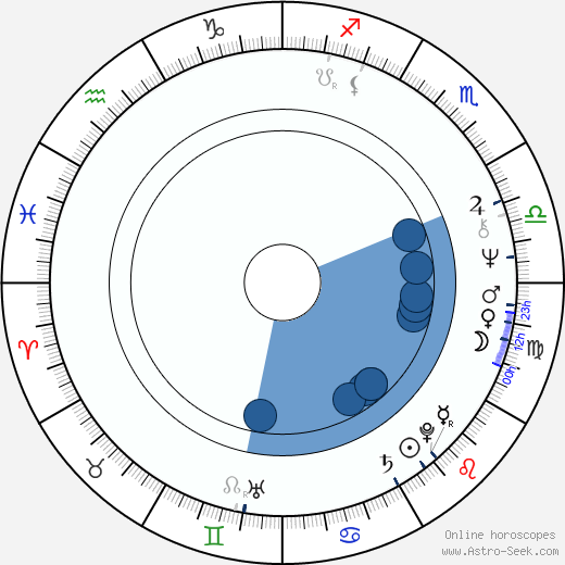 Magdalena Rychlíková-Špergrová horoscope, astrology, sign, zodiac, date of birth, instagram