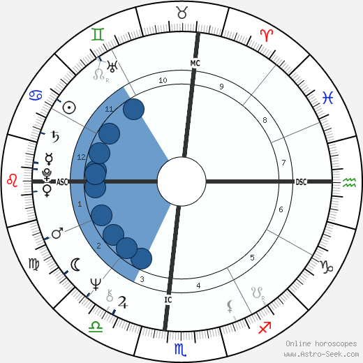 Michael Milken wikipedia, horoscope, astrology, instagram