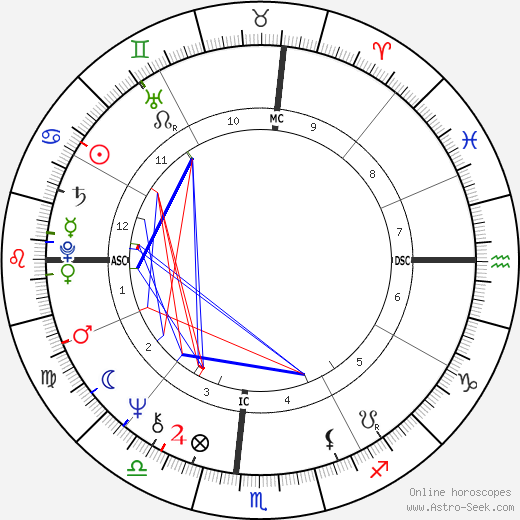 Michael Milken birth chart, Michael Milken astro natal horoscope, astrology