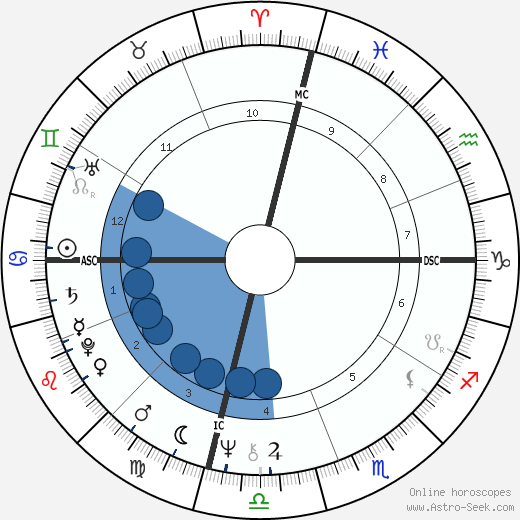 Pearly Gates Oroscopo, astrologia, Segno, zodiac, Data di nascita, instagram
