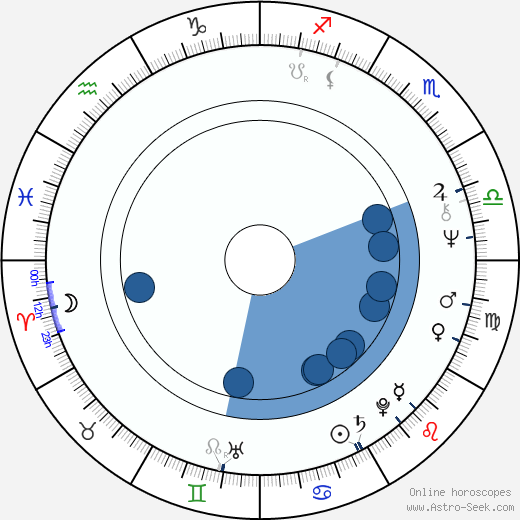 Randal Kleiser horoscope, astrology, sign, zodiac, date of birth, instagram