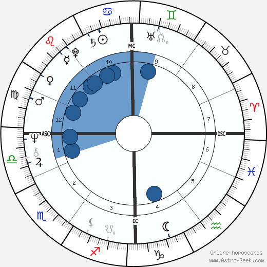 Robert John Dunn Oroscopo, astrologia, Segno, zodiac, Data di nascita, instagram