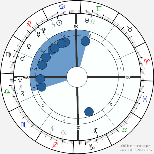 Robert John Dunn wikipedia, horoscope, astrology, instagram