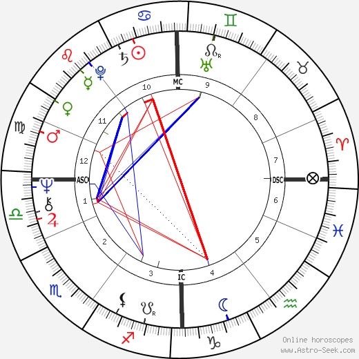 Robert John Dunn birth chart, Robert John Dunn astro natal horoscope, astrology