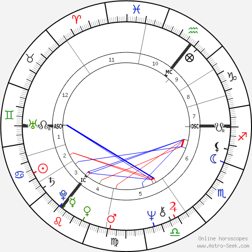 Roger Abbott birth chart, Roger Abbott astro natal horoscope, astrology