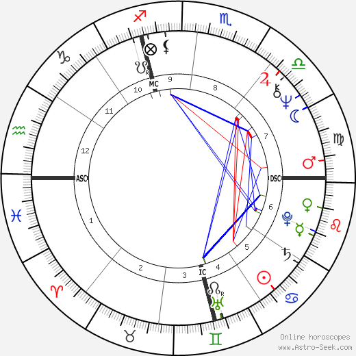 Ron Kovic birth chart, Ron Kovic astro natal horoscope, astrology