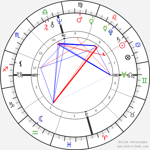 Shelley Von Strunckel birth chart, Shelley Von Strunckel astro natal horoscope, astrology