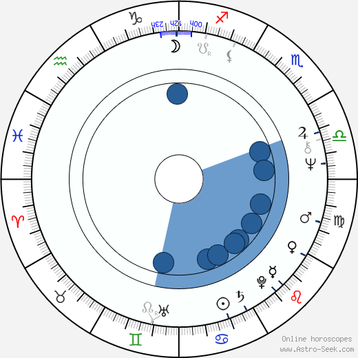 Sian Barbara Allen wikipedia, horoscope, astrology, instagram