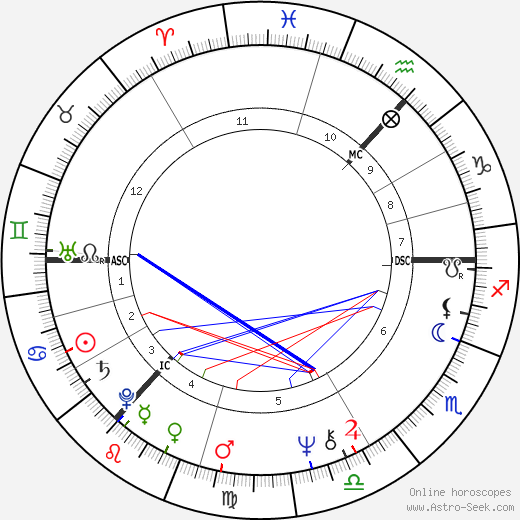 Stuart Christie birth chart, Stuart Christie astro natal horoscope, astrology