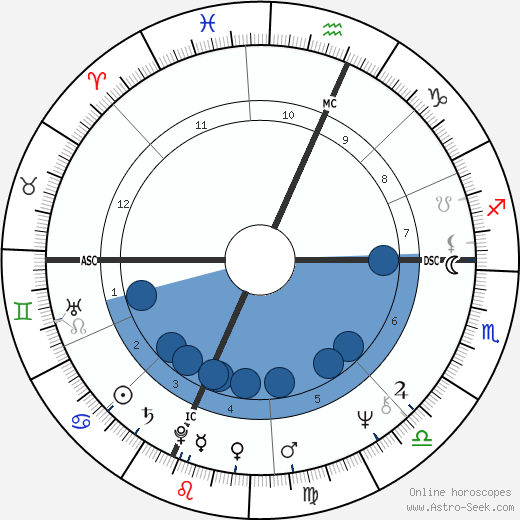 Sue Lyon horoscope, astrology, sign, zodiac, date of birth, instagram