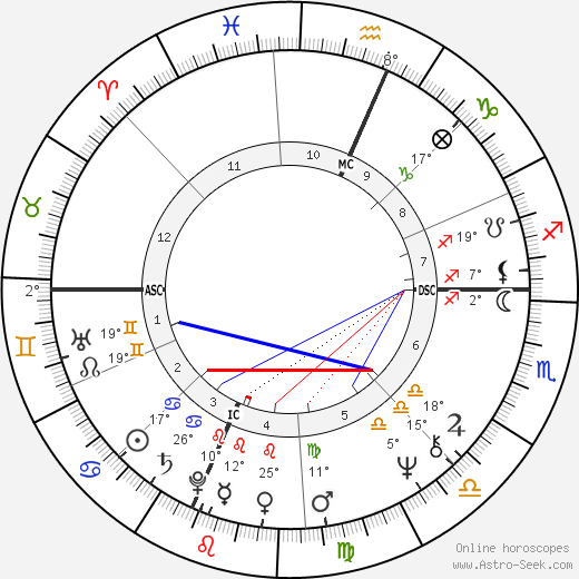 Sue Lyon birth chart, biography, wikipedia 2024, 2025