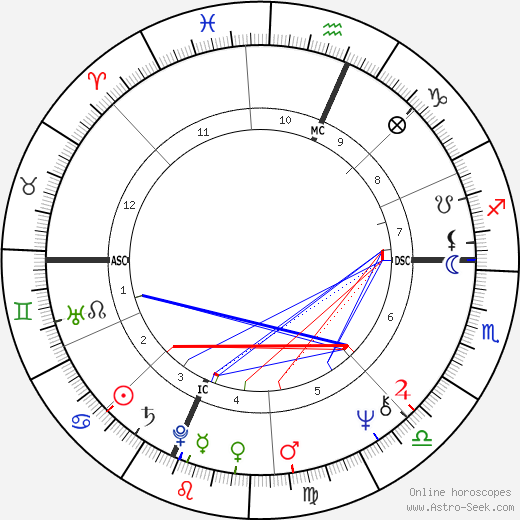 Sue Lyon birth chart, Sue Lyon astro natal horoscope, astrology