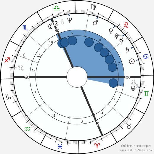 Sylvester Stallone Birth Chart