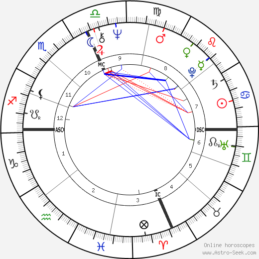 Sylvester Stallone Birth Chart