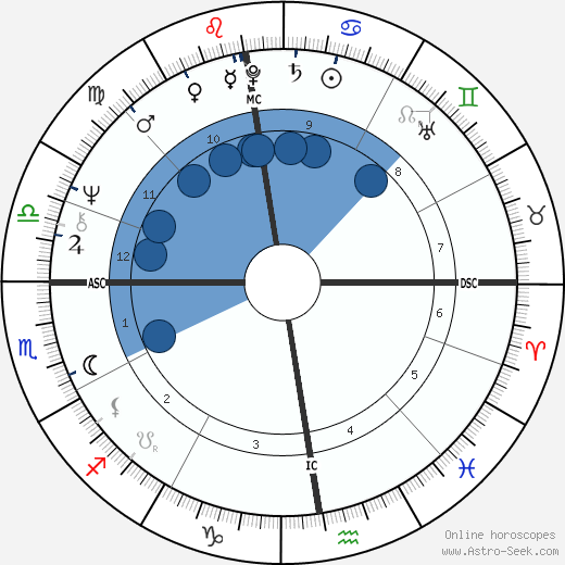 William Sheller wikipedia, biography, birth chart, instagram William Sheller wikipedia, horoscope, astrology, instagram