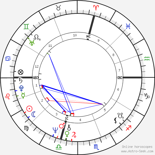 Barbara Bach birth chart, Barbara Bach astro natal horoscope, astrology