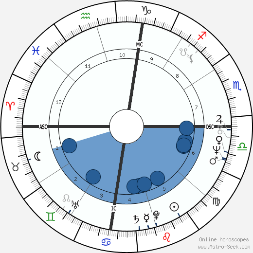 Boyer Coe Oroscopo, astrologia, Segno, zodiac, Data di nascita, instagram