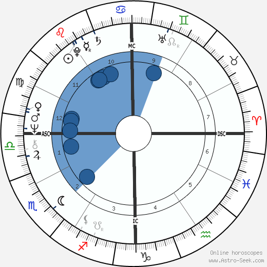 Bruce Coslet wikipedia, horoscope, astrology, instagram